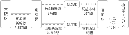 交通アクセスの画像