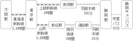 交通アクセスの画像