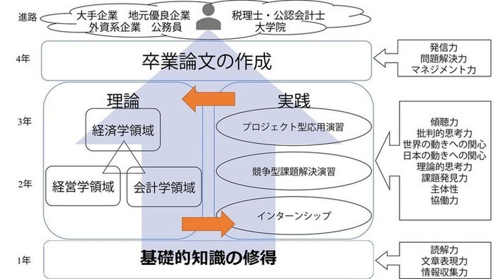 学びの流れ上部