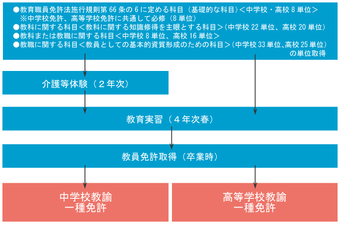 東北公益文科大学 教職課程 東北公益文科大学 教職課程