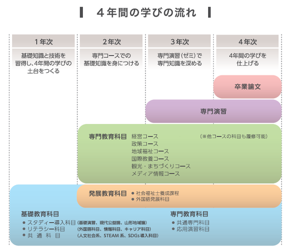 4年間の学びの流れ