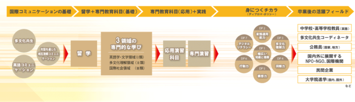 学びのイメージ図