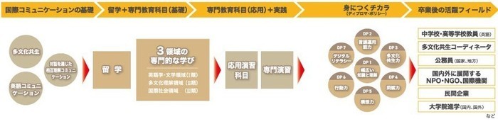 学びのイメージ図