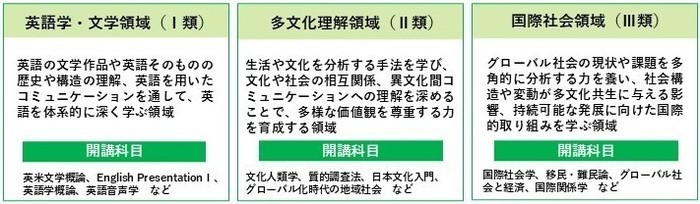 国際学部学びのイメージ