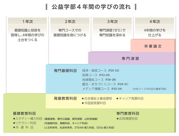 4年間の学びの流れ