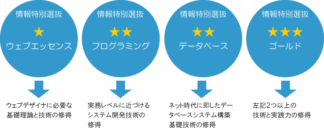 情報特別選抜★ウェブエッセンス→ウェブデザイナに必要な基礎理論と技術の修得。情報特別選抜★★プログラミング→実務レベルに近づけるシステム開発技術の修得。情報特別選抜★★データベース→ネット時代に即したデータベースシステム構築基礎技術の修得。情報特別選抜★★★ゴールド→左記2つ以上の技術と実践力の修得