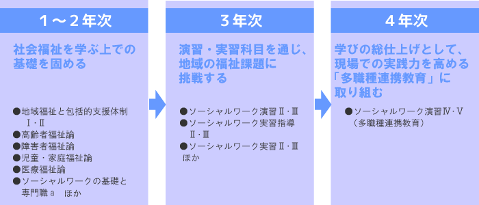 社会福祉士　学びの流れ