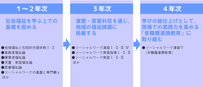 社会福祉士　学びの流れ