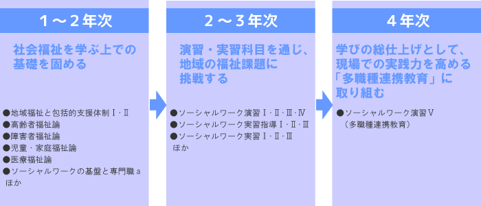 社会福祉士　学びの流れ