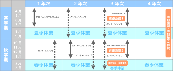 1年次：正課「キャリア入門a,b」、「インターンシップ」。2年次：「インターンシップ」、正課「キャリアと人生a,b」。3年次：正課「就職セミナー」、「インターンシップ」、課外「就職力強化セミナー」。個別相談・個別指導随時承ります。