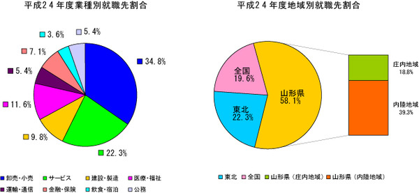 就職先割合円グラフ