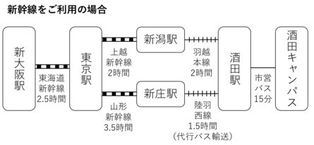 交通アクセスの画像
