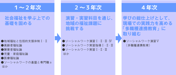 社会福祉士学びの流れ