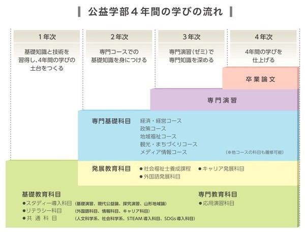 4年間の学びの流れ