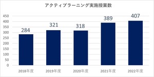 アクティブラーニング実施授業数の推移(2018年から2022年)
