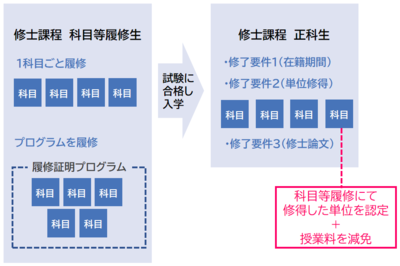修士課程 科目等履修生としての入学のイメージ