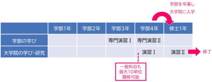 学部・修士5年一貫教育プログラム