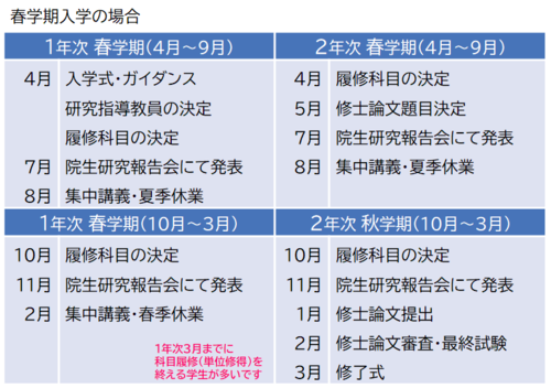 終了までの流れ・春学期入学の場合