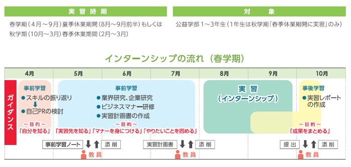 社会実習（インターンシップ）の流れ