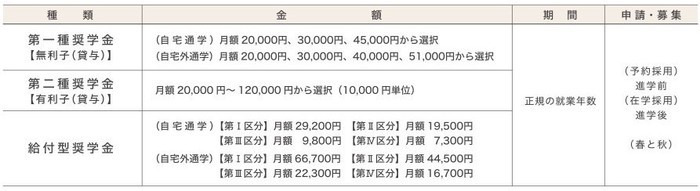 日本学生支援機構