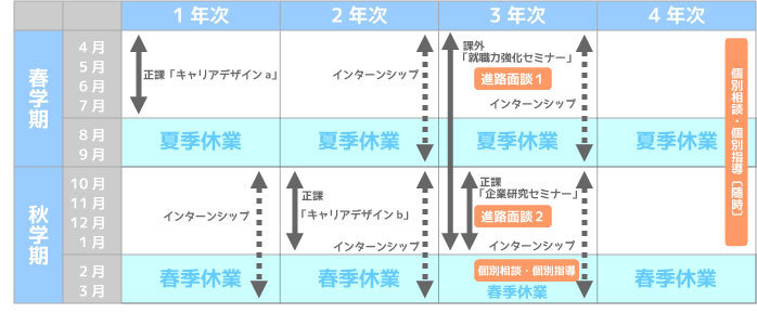 キャリアを意識したカリキュラム