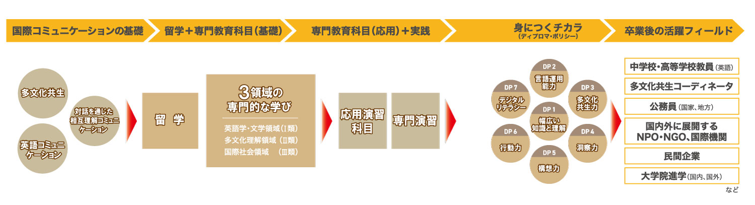 国際学部国際コミュニケーション学科の特徴