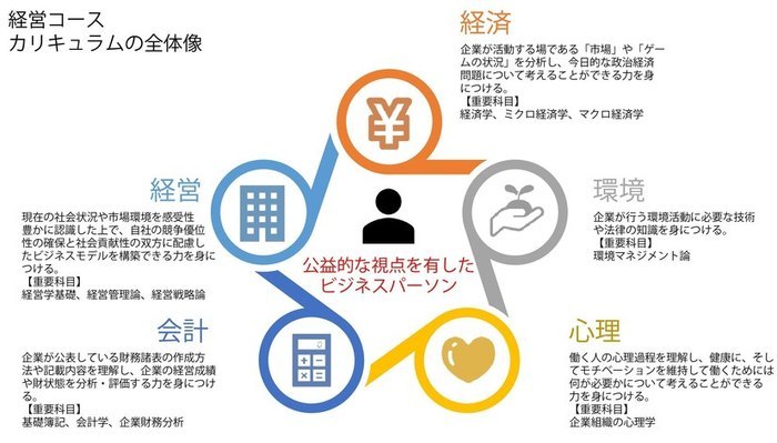 経営コース カリキュラムの全体像