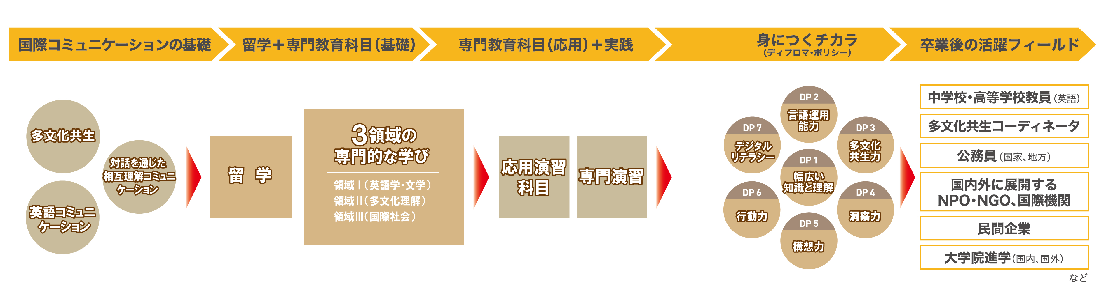 国際学部コミュニケーション学科の学びの流れ