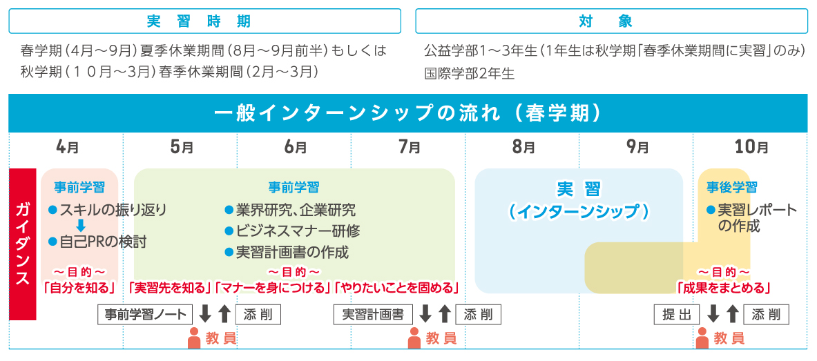 インターンシップの流れ