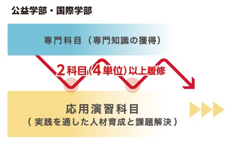 応用演習科目イメージ