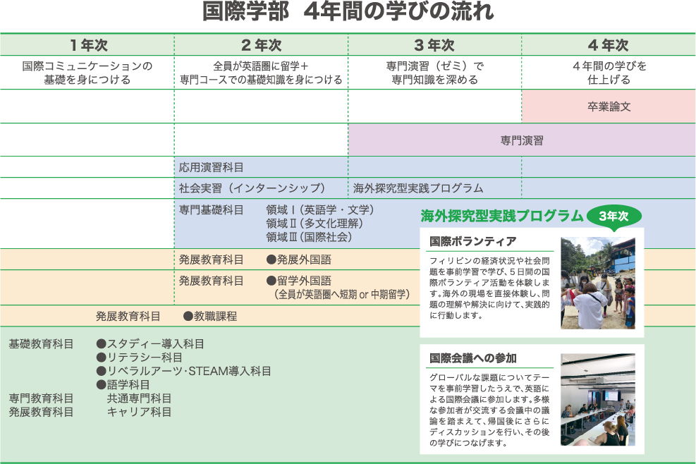 国際学部４年間の学びの流れ