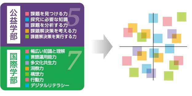 ルーブリックを開発